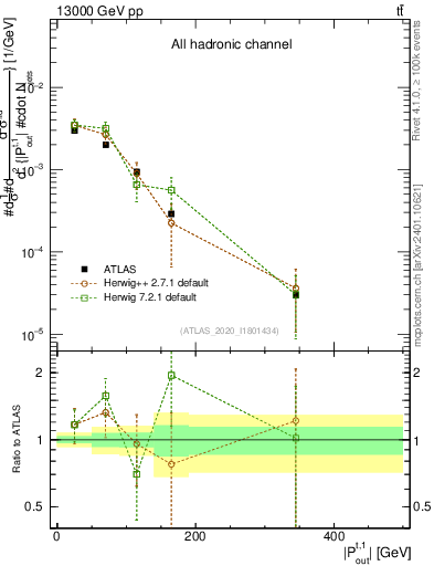 Plot of top.pout in 13000 GeV pp collisions