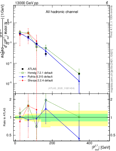 Plot of top.pout in 13000 GeV pp collisions