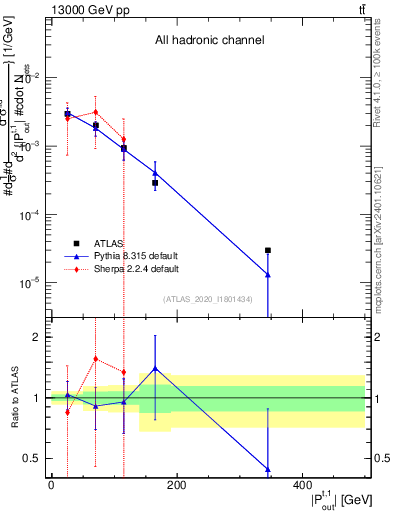 Plot of top.pout in 13000 GeV pp collisions