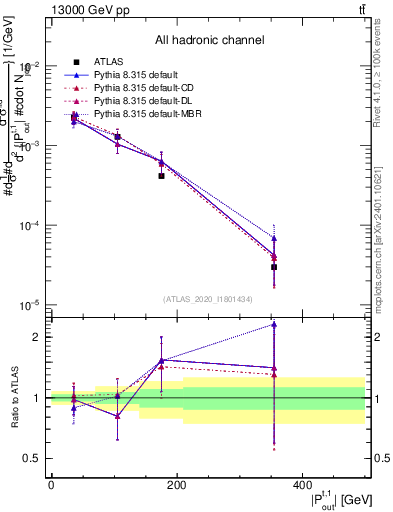 Plot of top.pout in 13000 GeV pp collisions