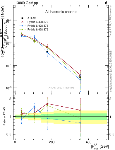 Plot of top.pout in 13000 GeV pp collisions