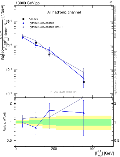 Plot of top.pout in 13000 GeV pp collisions