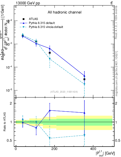 Plot of top.pout in 13000 GeV pp collisions