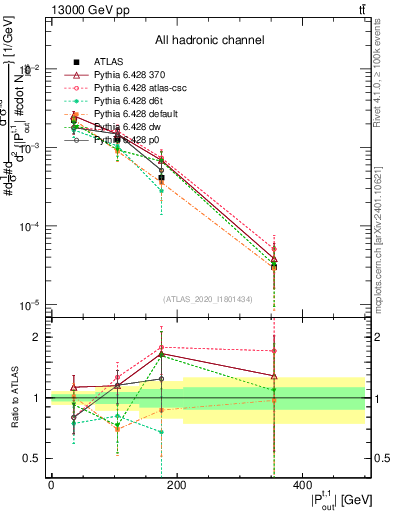 Plot of top.pout in 13000 GeV pp collisions