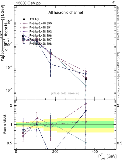 Plot of top.pout in 13000 GeV pp collisions
