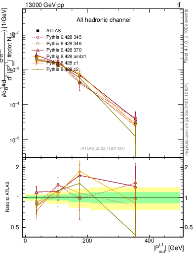 Plot of top.pout in 13000 GeV pp collisions