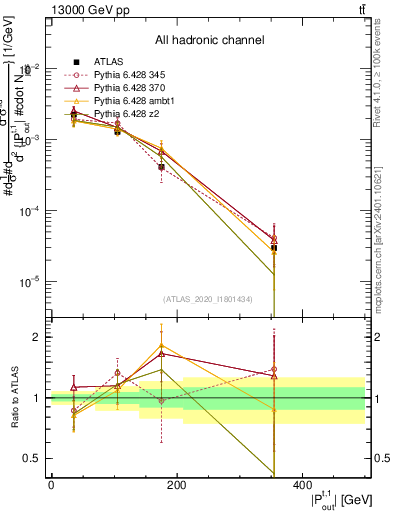 Plot of top.pout in 13000 GeV pp collisions