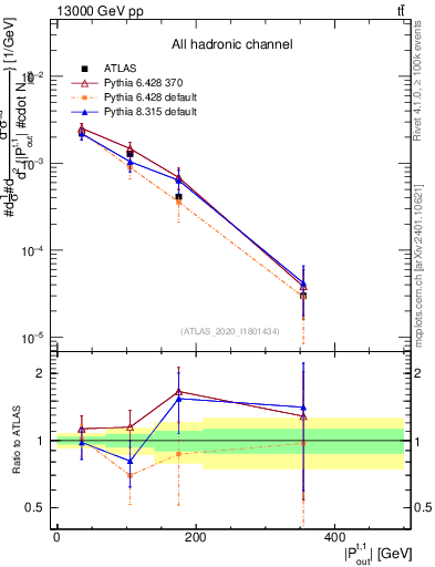 Plot of top.pout in 13000 GeV pp collisions