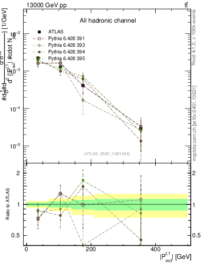 Plot of top.pout in 13000 GeV pp collisions