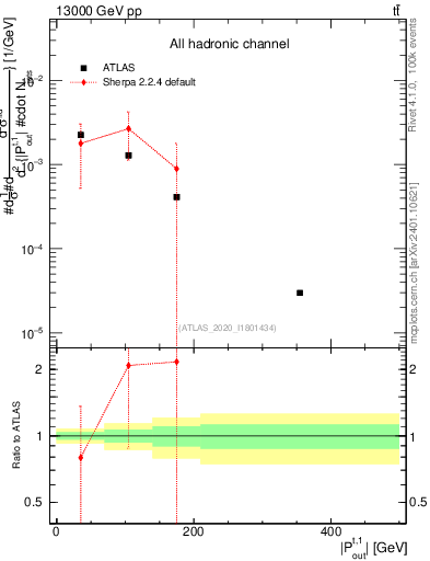 Plot of top.pout in 13000 GeV pp collisions