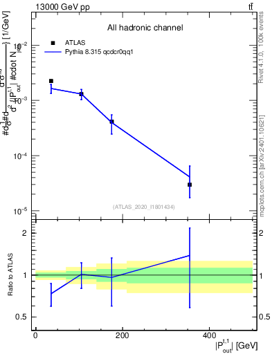 Plot of top.pout in 13000 GeV pp collisions
