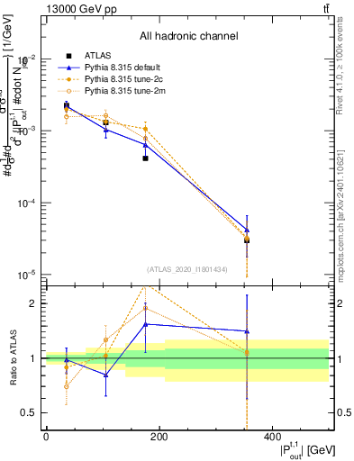 Plot of top.pout in 13000 GeV pp collisions