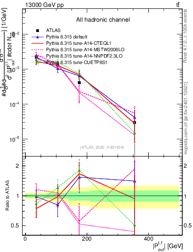 Plot of top.pout in 13000 GeV pp collisions