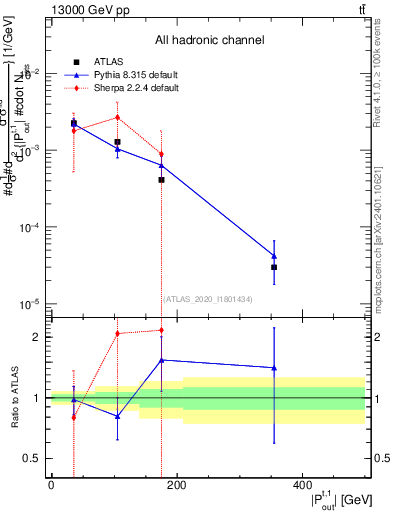 Plot of top.pout in 13000 GeV pp collisions