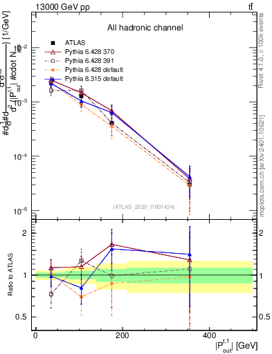 Plot of top.pout in 13000 GeV pp collisions