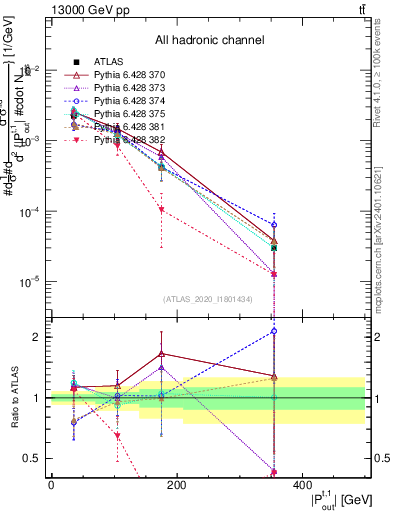 Plot of top.pout in 13000 GeV pp collisions