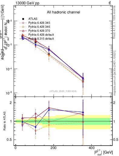 Plot of top.pout in 13000 GeV pp collisions