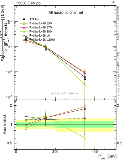 Plot of top.pout in 13000 GeV pp collisions