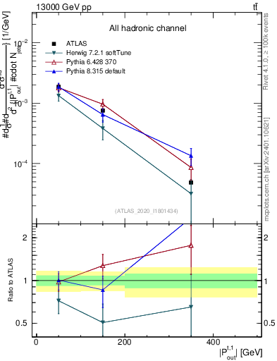 Plot of top.pout in 13000 GeV pp collisions