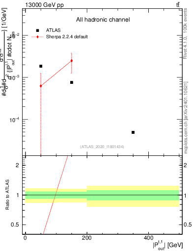 Plot of top.pout in 13000 GeV pp collisions