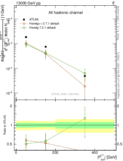 Plot of top.pout in 13000 GeV pp collisions