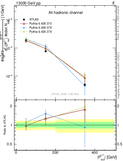Plot of top.pout in 13000 GeV pp collisions