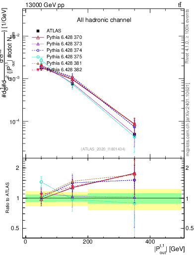 Plot of top.pout in 13000 GeV pp collisions
