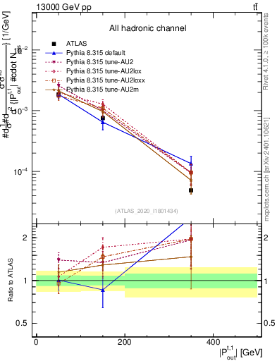 Plot of top.pout in 13000 GeV pp collisions