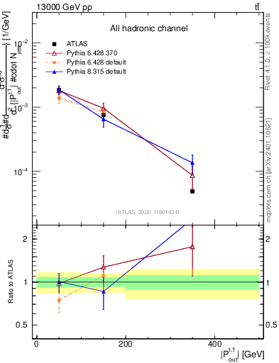 Plot of top.pout in 13000 GeV pp collisions