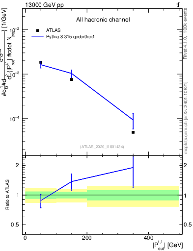 Plot of top.pout in 13000 GeV pp collisions