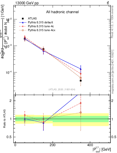 Plot of top.pout in 13000 GeV pp collisions