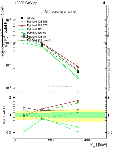 Plot of top.pout in 13000 GeV pp collisions