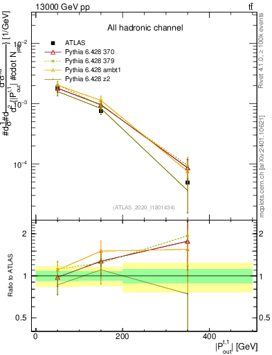 Plot of top.pout in 13000 GeV pp collisions