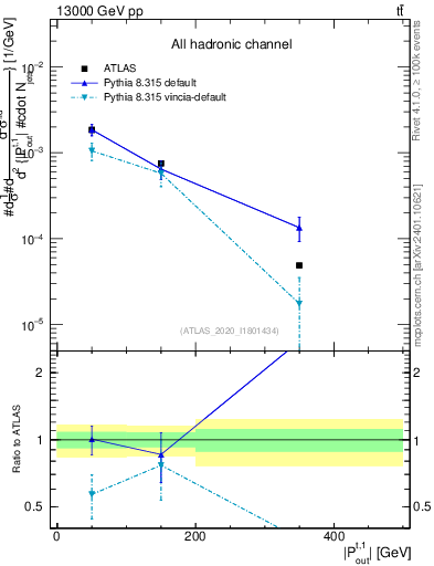 Plot of top.pout in 13000 GeV pp collisions