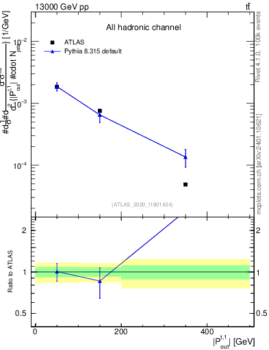Plot of top.pout in 13000 GeV pp collisions