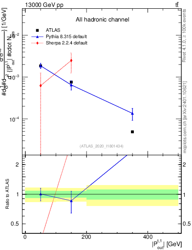 Plot of top.pout in 13000 GeV pp collisions