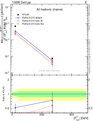 Plot of top.pout in 13000 GeV pp collisions