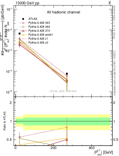 Plot of top.pout in 13000 GeV pp collisions