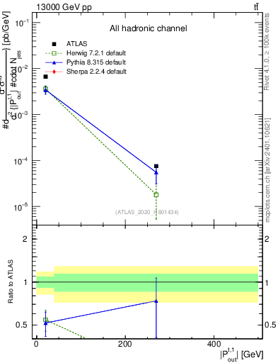 Plot of top.pout in 13000 GeV pp collisions