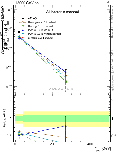 Plot of top.pout in 13000 GeV pp collisions