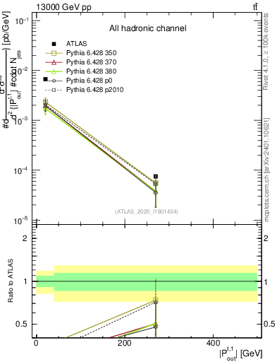 Plot of top.pout in 13000 GeV pp collisions