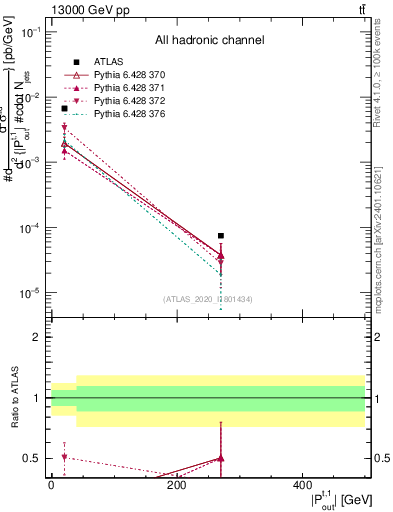 Plot of top.pout in 13000 GeV pp collisions