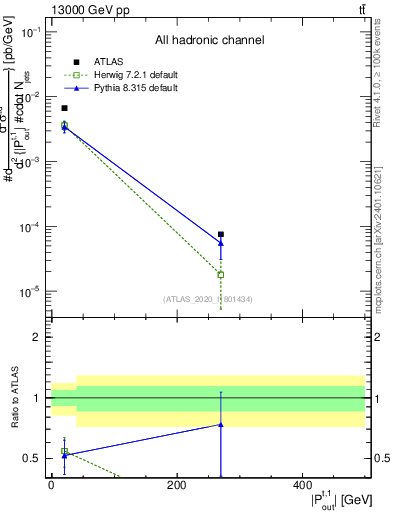 Plot of top.pout in 13000 GeV pp collisions