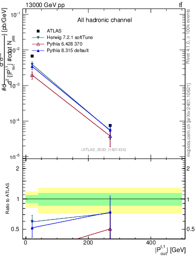 Plot of top.pout in 13000 GeV pp collisions