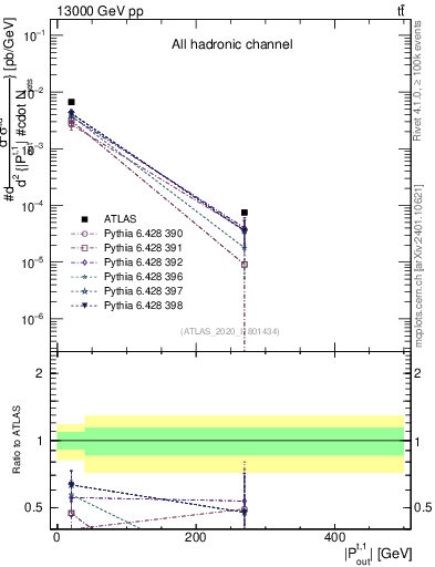 Plot of top.pout in 13000 GeV pp collisions