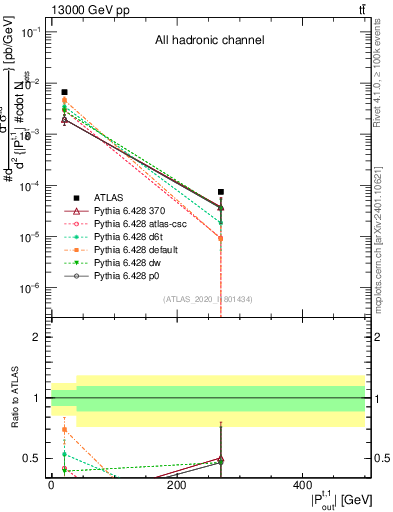 Plot of top.pout in 13000 GeV pp collisions