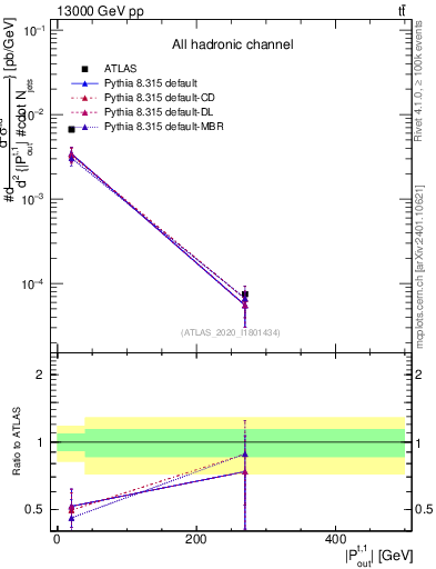 Plot of top.pout in 13000 GeV pp collisions