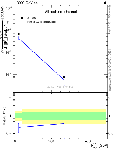 Plot of top.pout in 13000 GeV pp collisions