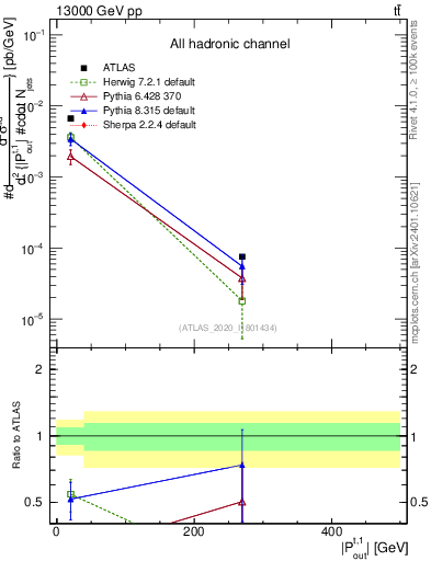 Plot of top.pout in 13000 GeV pp collisions