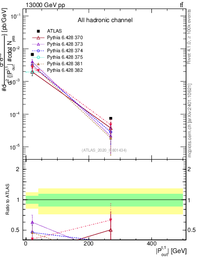 Plot of top.pout in 13000 GeV pp collisions